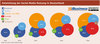 Preview von Entwicklung der Social-Media-Nutzung in Deutschland 2012 bis 2016
