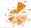 Preview von Anteil des Budgets, das in Marketing-Technologie investiert wird von Marketer in Deutschland, sterreich und der Schweiz