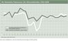 Preview von Die Newmedia-Fieberkurve: Der Wirtschaftsindex 1996-2008