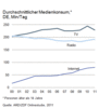 Preview von Durchschnittlicher Medienkonsum pro Minute in Deutschland 200-2011 nach Mediengattung