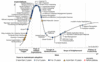 Preview von Hype Cycle: Wo befinden sich die Zukunftstechnologien von 2011 auf dem Weg zur Marktreife?