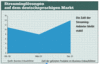 Preview von Business:Multimedia-Markt:Streaminglsungen auf dem deutschsprachigen Mark
