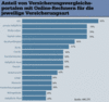 Preview von Online:Internet:Versicherungen:Anteil von Versicherungsvergleichsportalen mit Online-Rechnern fr die jeweilige Versicherungsart
