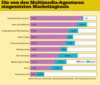 Preview von Business:Multimedia-Markt:Dienstleister:Marketing:Die von den Multimedia-Agenturen eingesetzten Marketingtools