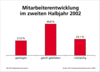 Preview von Online:Internet:Werbung:Direktmarketing:Branchenbarometer:Mitarbeiterentwicklung im zweiten Halbjahr 2002