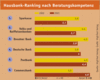 Preview von Business:Unternehmen:Banken:Hausbank-Ranking nach Beratungskompetenz