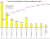 Preview von Business:Public Relations:Journalisten:Anteil der Pressemitteilungen an dem journalistischen Output