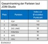 Preview von Ranking des Kundenservice deutscher Parteien