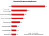 Preview von Online:Internet:Werbung:Direktmarketing:Genutzte Direktmarketingformen