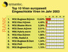 Preview von Business:Sicherheit:Topten der Viren europaweit 2003