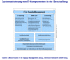 Preview von Online:Internet:Electronic Commerce:E-Procurement:Systematisierung von IT-Komponenten in der Beschaffung
