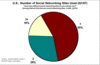 Preview von Online:Internet:Web 2.0:Anzahl von Nutzer-Profilen bei Social-Network-Sites