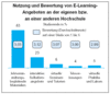 Preview von Business:Betriebliche Weiterbildung:E-Learning:Nutzung von ELearning-Angeboten an Hochschulen