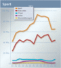 Preview von Online:Internet:Werbung:Die grten deutschen Onlinemedien nach Genres - Sport