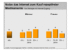 Preview von Online:Internet:Demographie:Internet-Strukturdaten Deutschland 3. Quartal 2005:Anteil der Internetnutzer, die in Versandapotheken einkaufen