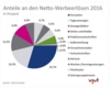 Preview von Anteile an der Netto-Werbeerlse 2016 nach Mediengattung