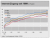 Preview von Online:Internet:Demographie:Internet-Strukturdaten Deutschland 4. Quartal 2005:Internetzugang in Deutschland seit 1999