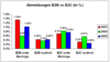 Preview von Business:Werbung:Durchschnittliche Abmeldungsraten im Vergleich B2B-B2C; 2005