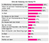 Preview von Business:Multimedia-Markt:Audio/Video:Mobil:Wo Mobilfunk-Teilnehmer Handy-TV nutzen wollen