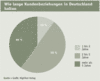 Preview von Business:Multimedia-Markt:Wie lange Kundenbeziehungen in Deutschland halten