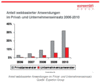 Preview von Online:Internet:Anteil webbasierter Anwendungen im Privat- und Unternehmenseinsatz; 2006 bis 2010