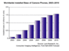 Preview von Business:Telekommunikation:Mobilfunk:Prognose fr Wachstum der Verbreitung von Kamerahandys (2003 bis 2010)