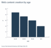 Preview von Business:MultiMedia-Markt:Content:Alterszusammensetzung von Nutzern, die Online-Inhalte generieren, US Dezember 05