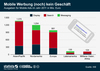 Preview von Ausgaben für mobile Werbung weltweit