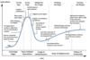 Preview von Gartners Hype Cycle allgemein/ generell eingeteilt erklrt