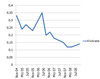 Preview von Online:Internet:Marketing:Entwicklung CTR seit 2004 bei Onlinebannern in Europa