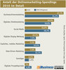 Preview von Anteil der Onlinemarketing-Spendings 2016 in Deutschland nach Werbearten