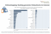 Preview von Onlineshopping - Ranking genutzter Einkaufsorte im Internet