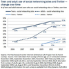 Preview von Wie Teens und Eltern in den USA Social Media und Twitter nutzen