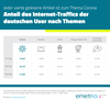 Preview von Corona-Krise - Anteil des Internet-Traffics der deutschen Nutzer nach Themen