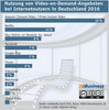 Preview von Nutzung von Video-on-Demand-Angeboten bei Internetnutzern in Deutschland 2016