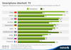 Preview von Tglicher Medienkonsum in Minuten ber Smartphones und Fernseher im internationalen Vergleich