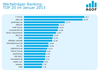 Preview von Werbetrger-Ranking: TOP 20 im Januar 2013 laut AGOF in Millionen Unique Usern
