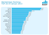 Preview von Werbeträger-Ranking: TOP 20 im Januar 2013 laut AGOF in Millionen Unique Usern
