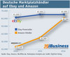 Preview von Zahl der Marktplatzhndler auf Ebay und Amazon 2014 bis 2016