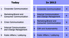 Preview von Die wichtigsten Disziplinen im Kommunikationsmanagement von 2010 bis 2012