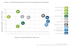 Preview von Umsatz und Wachstumsvergleich der Smart-City-Segmente in Deutschland bis 2022