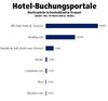 Preview von Hotel-Buchungsportale - Marktanteile in Deutschland in Prozent