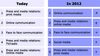 Preview von Wichtige Kommunikationsinstumente 2010 und 2012