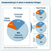 Preview von Umsatzverteilung in deutschen Verlagen in fnf Jahren