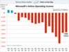 Preview von Gewinn und Verlust im Online-Geschft bei Microsoft