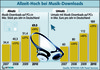 Preview von Online:Internet:Bitkom-Umfrage:Jhrliche Musik Downloads auf PCs in Deutschland