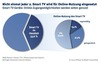 Preview von Anteil der Smart-TV-Besitzer unter deutschen Internetnutzern und Anteil regelmiger Nutzer der Features