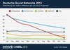 Preview von Prognose zur Entwicklung der Visits deutscher Social Networks im Jahr 2012