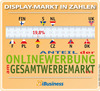 Preview von Display-Markt in Zahlen Herbst 2011 10-2011 - Anteil der Onlinewerbung am Gesamtwerbemarkt in Prozent