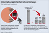 Informationssicherheit ohne Konzept Informationssicherheit ohne Konzept